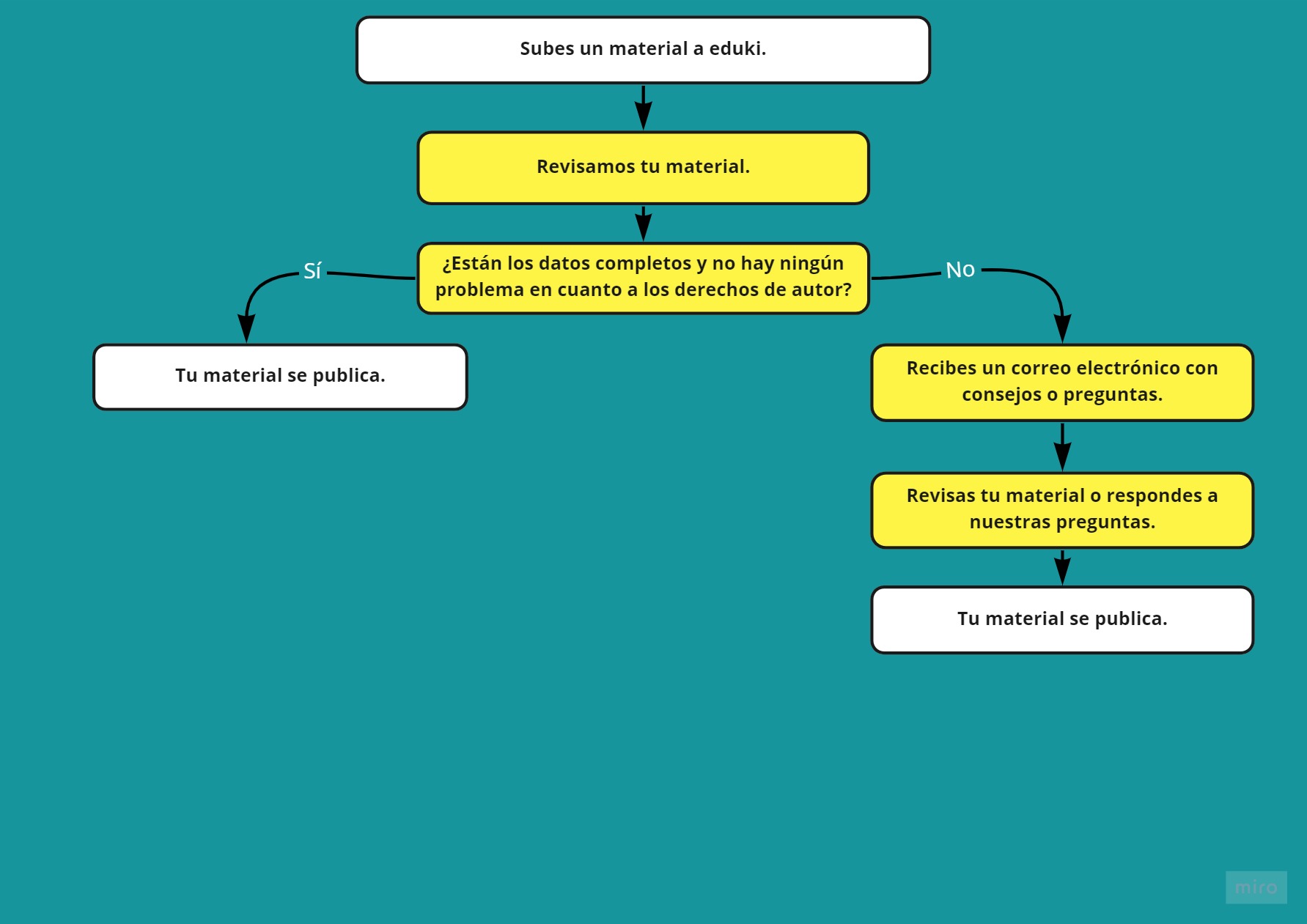 Prozesse_-_Proceso_de_revisi_n_de_materiales_para_autores_as.jpg